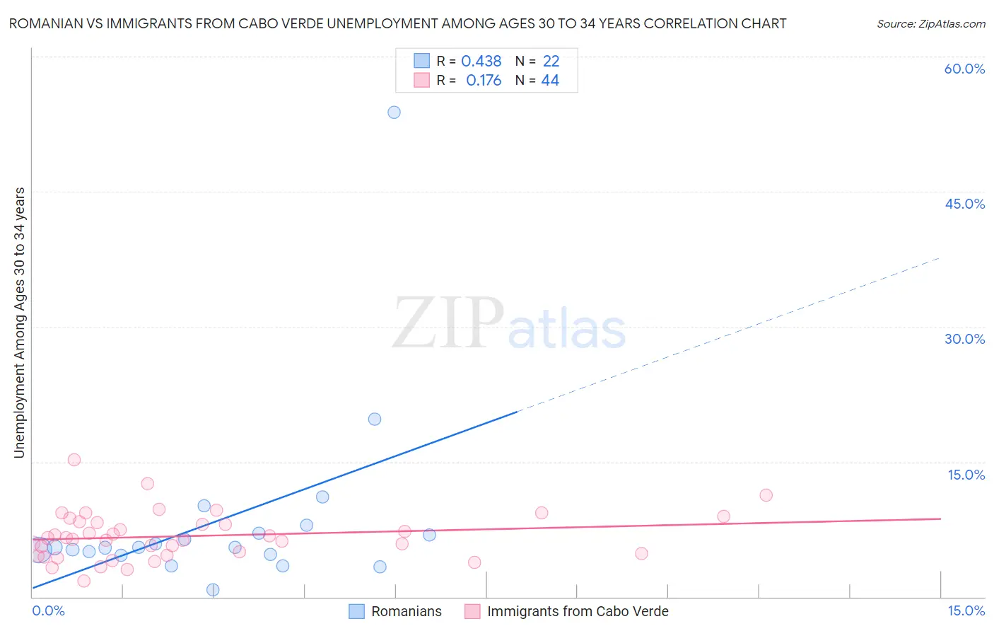 Romanian vs Immigrants from Cabo Verde Unemployment Among Ages 30 to 34 years