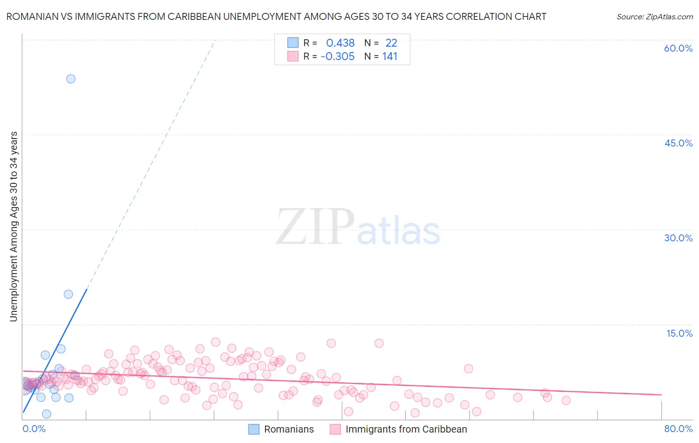 Romanian vs Immigrants from Caribbean Unemployment Among Ages 30 to 34 years