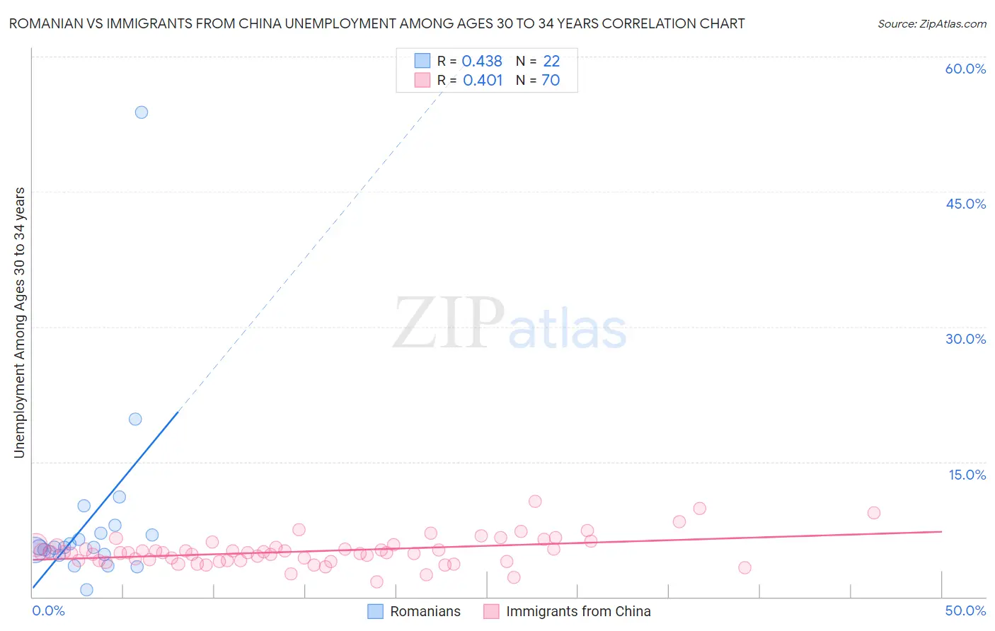 Romanian vs Immigrants from China Unemployment Among Ages 30 to 34 years