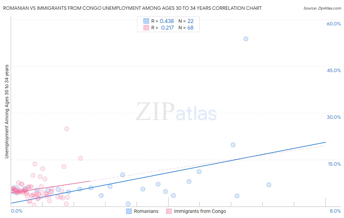 Romanian vs Immigrants from Congo Unemployment Among Ages 30 to 34 years