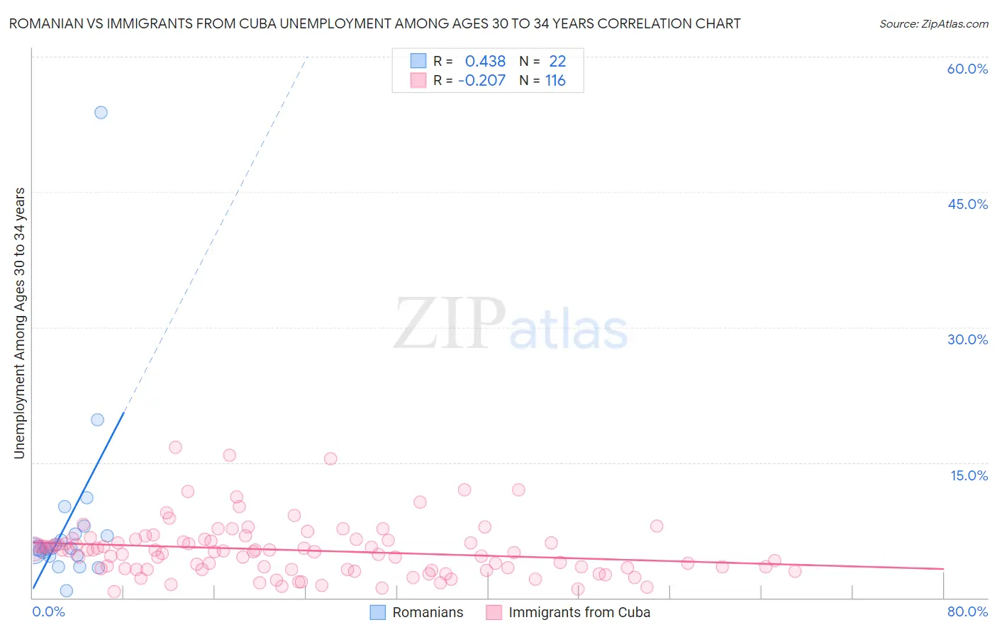 Romanian vs Immigrants from Cuba Unemployment Among Ages 30 to 34 years