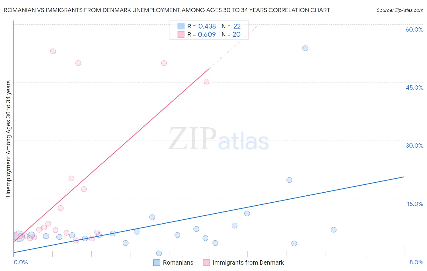 Romanian vs Immigrants from Denmark Unemployment Among Ages 30 to 34 years
