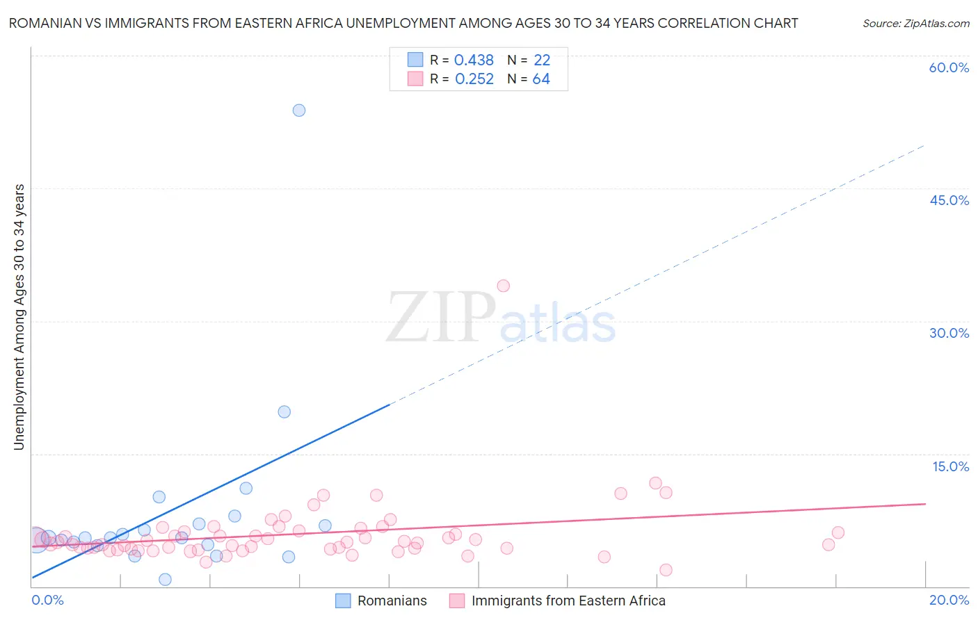 Romanian vs Immigrants from Eastern Africa Unemployment Among Ages 30 to 34 years