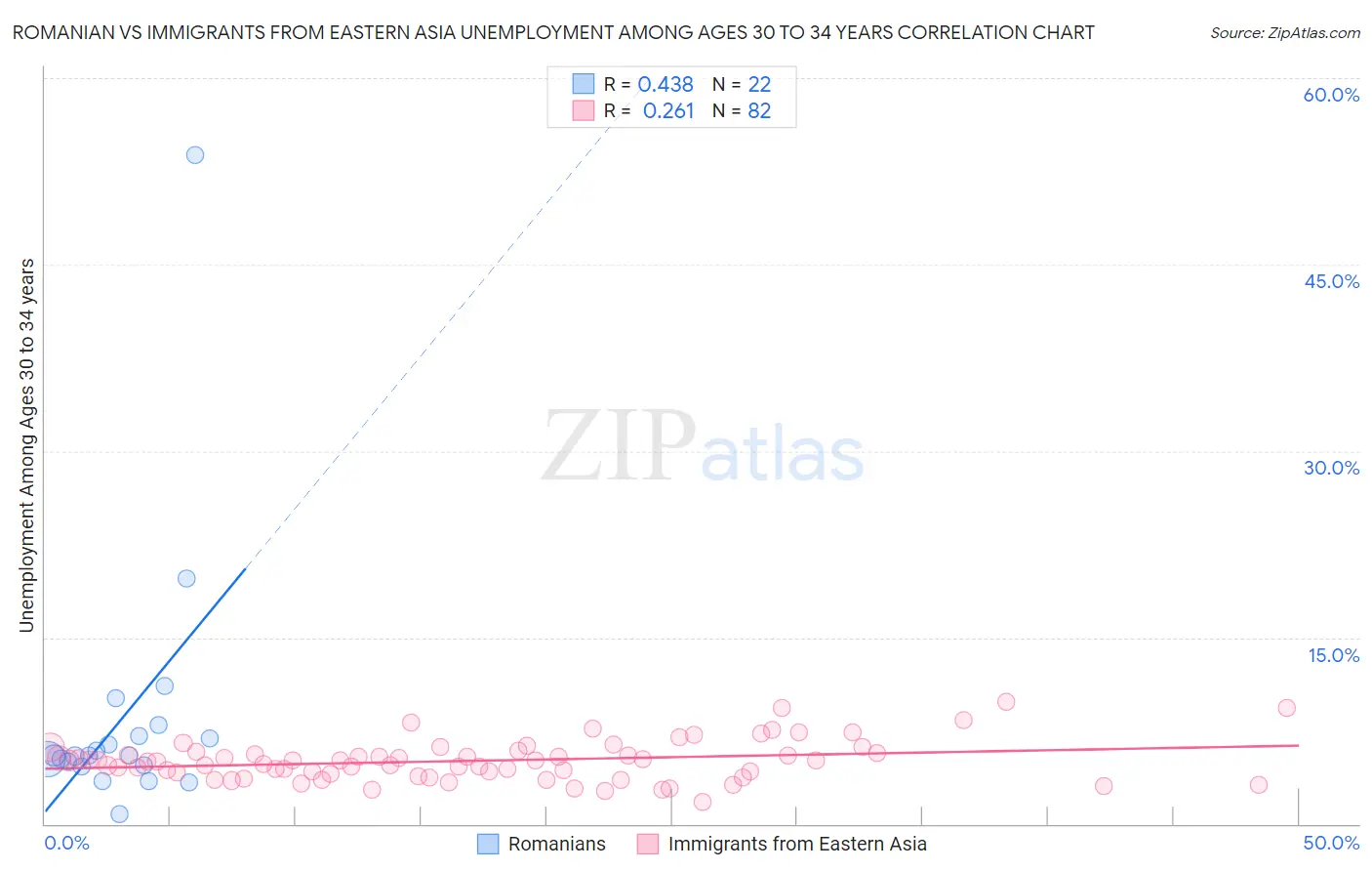 Romanian vs Immigrants from Eastern Asia Unemployment Among Ages 30 to 34 years