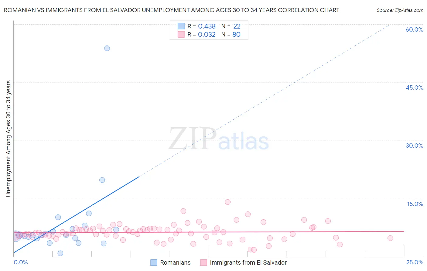 Romanian vs Immigrants from El Salvador Unemployment Among Ages 30 to 34 years