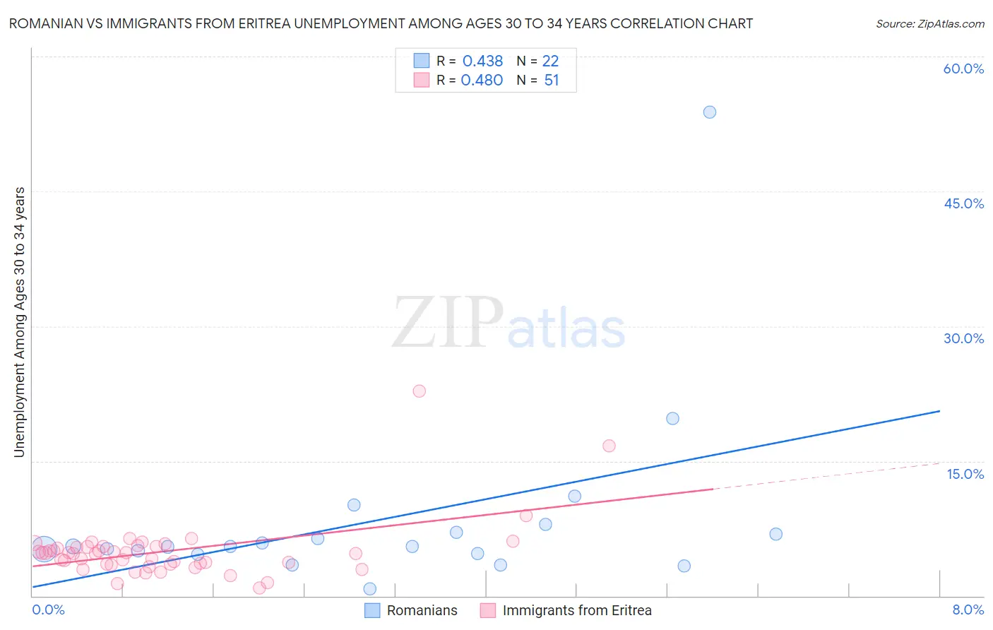 Romanian vs Immigrants from Eritrea Unemployment Among Ages 30 to 34 years