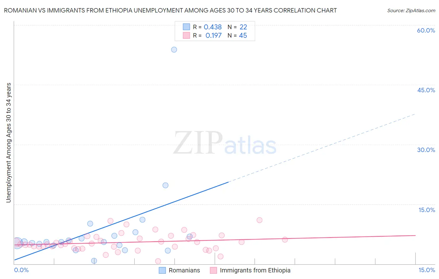 Romanian vs Immigrants from Ethiopia Unemployment Among Ages 30 to 34 years