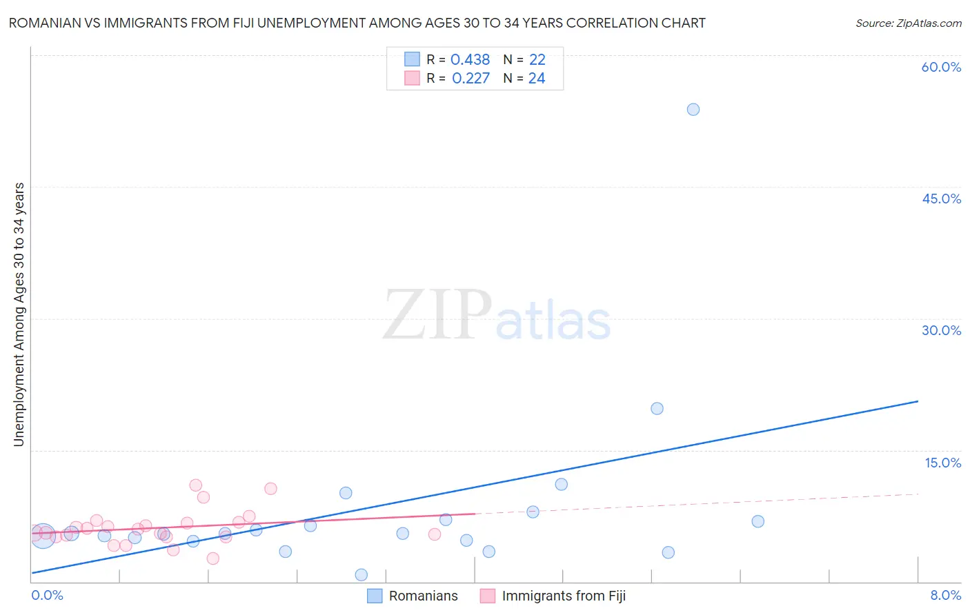 Romanian vs Immigrants from Fiji Unemployment Among Ages 30 to 34 years