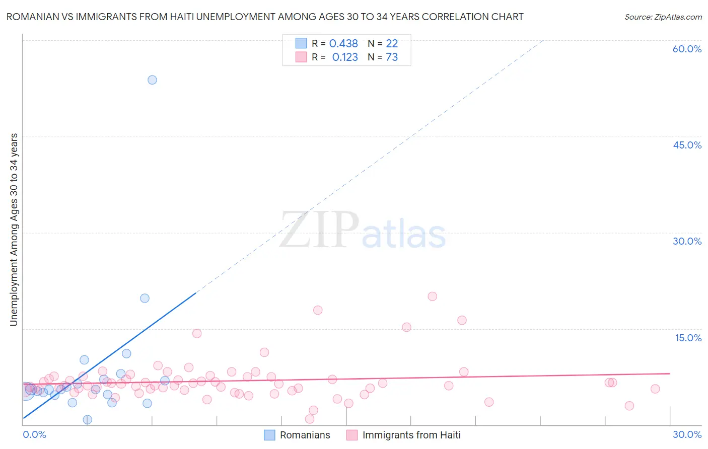 Romanian vs Immigrants from Haiti Unemployment Among Ages 30 to 34 years