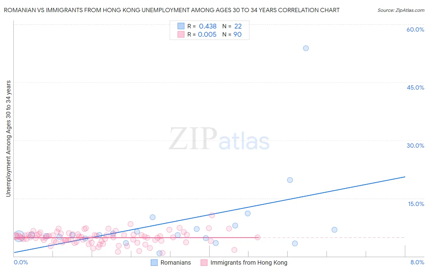 Romanian vs Immigrants from Hong Kong Unemployment Among Ages 30 to 34 years