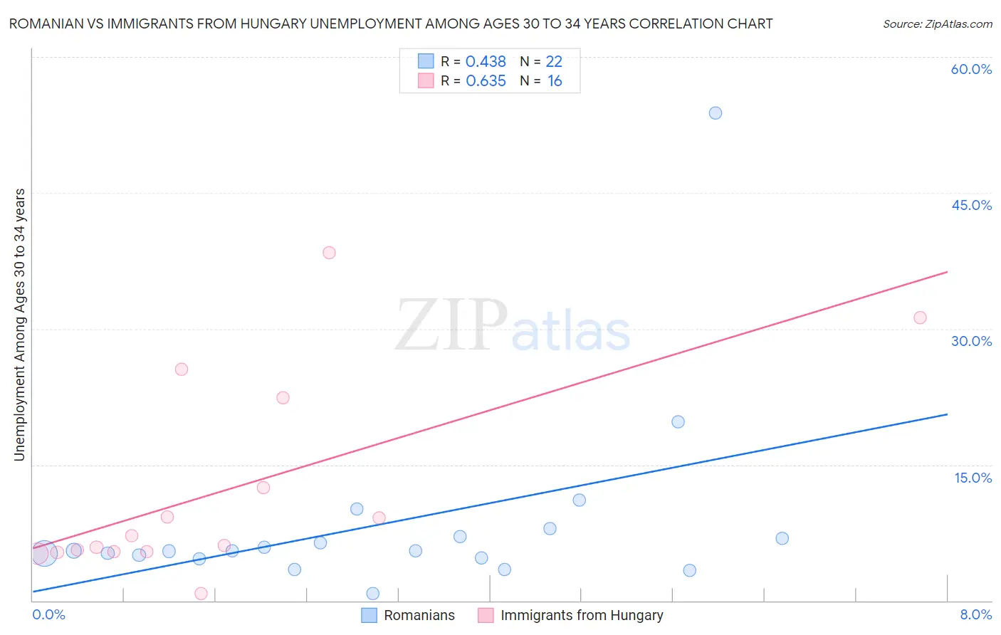 Romanian vs Immigrants from Hungary Unemployment Among Ages 30 to 34 years