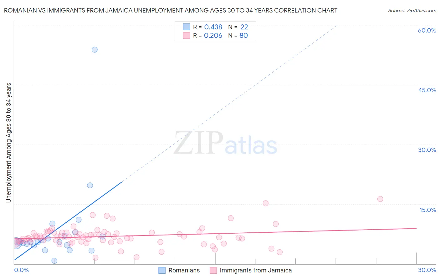 Romanian vs Immigrants from Jamaica Unemployment Among Ages 30 to 34 years