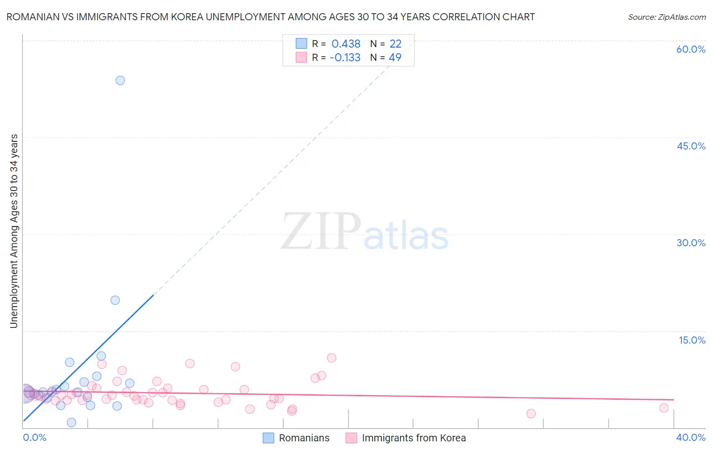 Romanian vs Immigrants from Korea Unemployment Among Ages 30 to 34 years