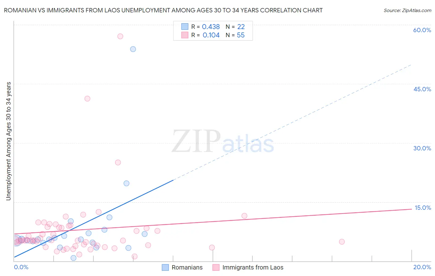 Romanian vs Immigrants from Laos Unemployment Among Ages 30 to 34 years