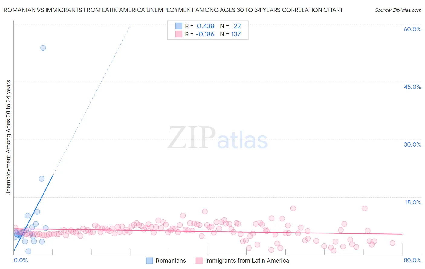Romanian vs Immigrants from Latin America Unemployment Among Ages 30 to 34 years