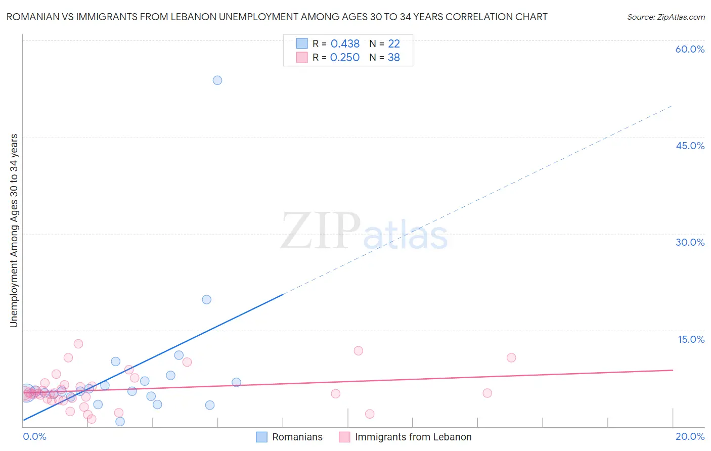 Romanian vs Immigrants from Lebanon Unemployment Among Ages 30 to 34 years