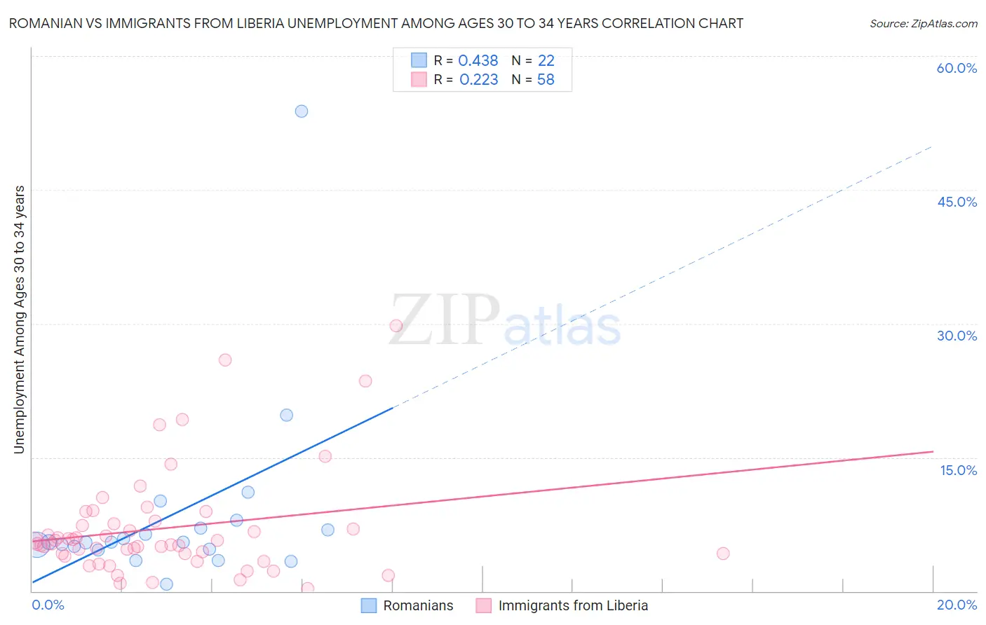 Romanian vs Immigrants from Liberia Unemployment Among Ages 30 to 34 years