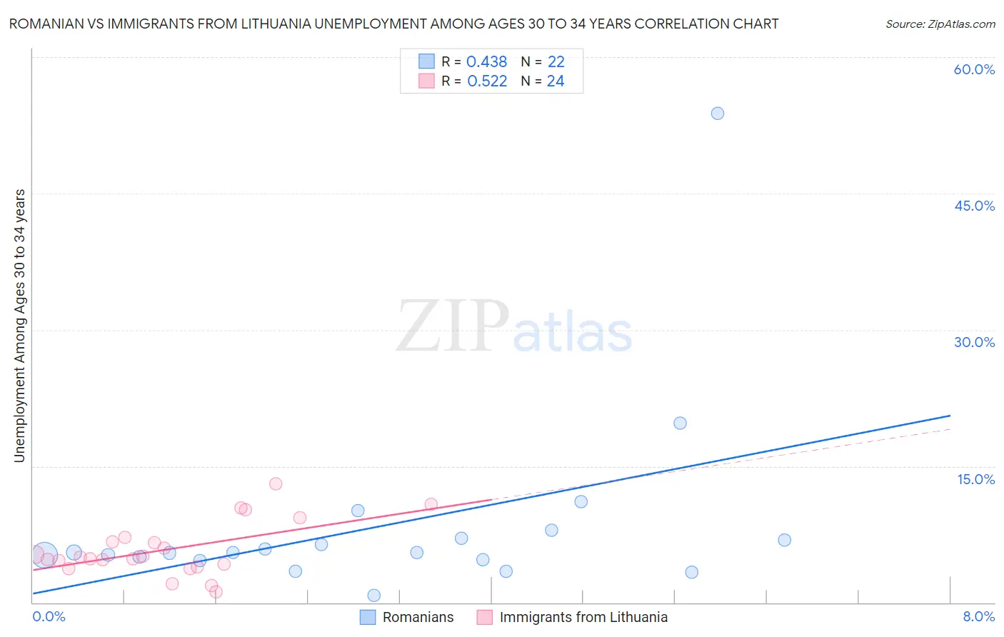 Romanian vs Immigrants from Lithuania Unemployment Among Ages 30 to 34 years