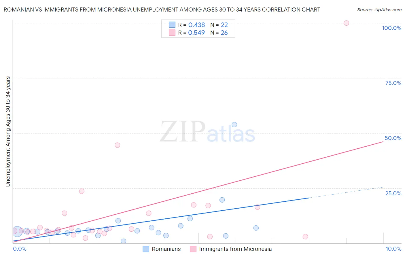 Romanian vs Immigrants from Micronesia Unemployment Among Ages 30 to 34 years