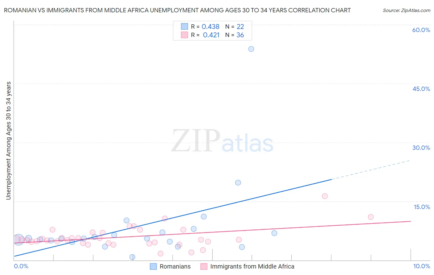 Romanian vs Immigrants from Middle Africa Unemployment Among Ages 30 to 34 years
