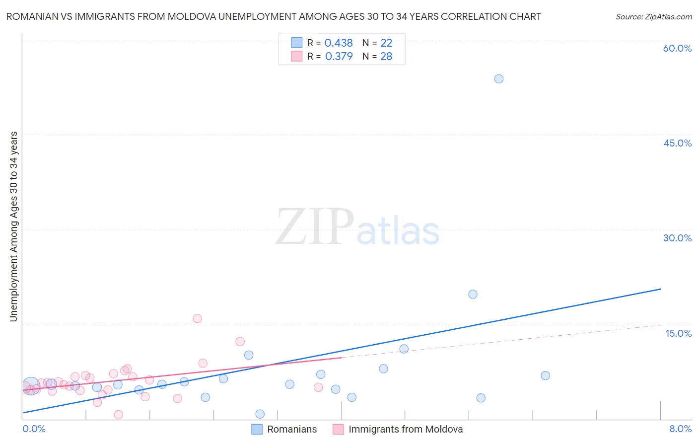 Romanian vs Immigrants from Moldova Unemployment Among Ages 30 to 34 years