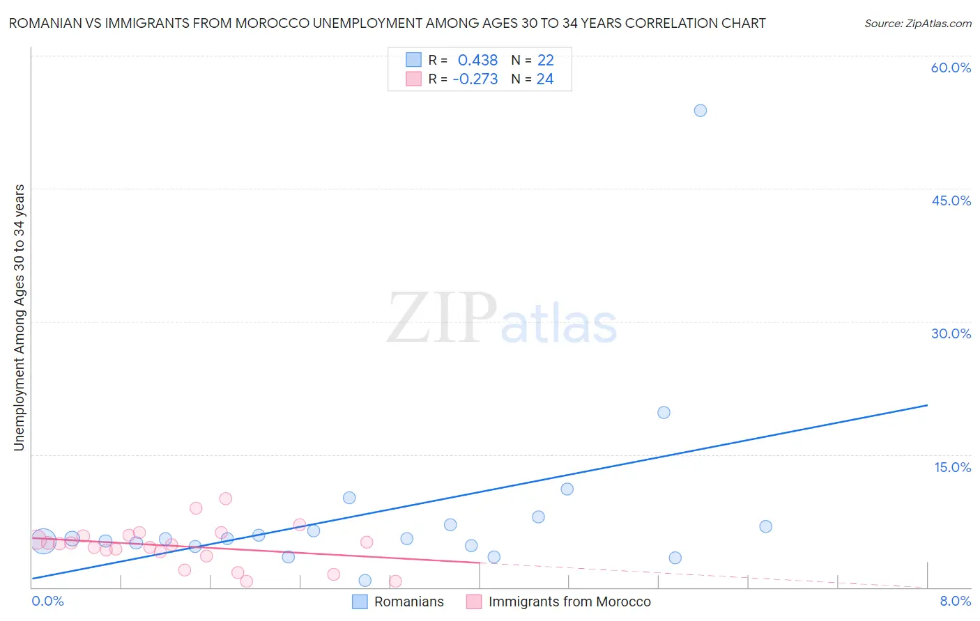 Romanian vs Immigrants from Morocco Unemployment Among Ages 30 to 34 years