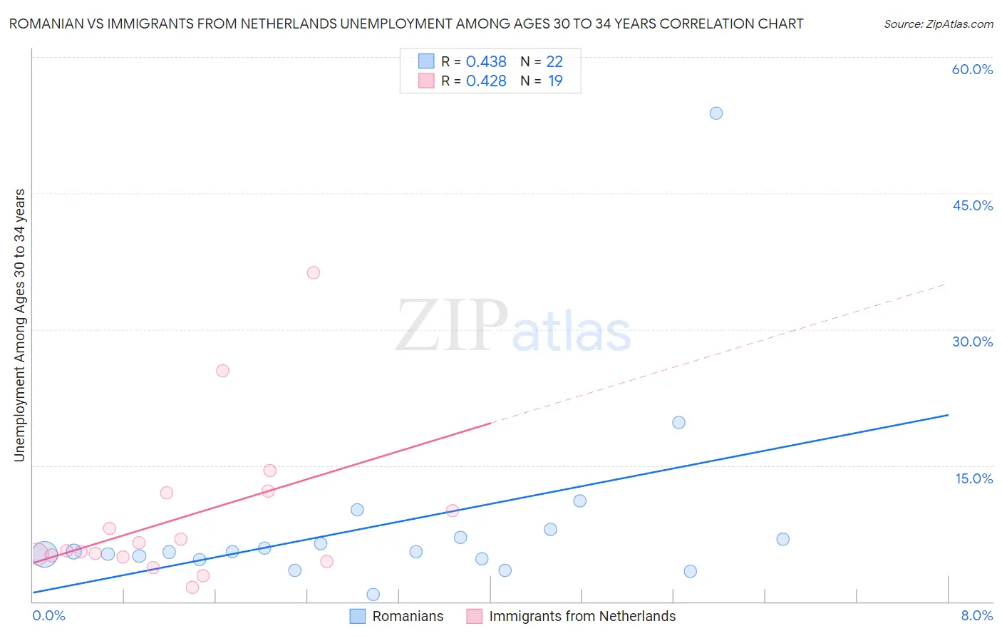 Romanian vs Immigrants from Netherlands Unemployment Among Ages 30 to 34 years