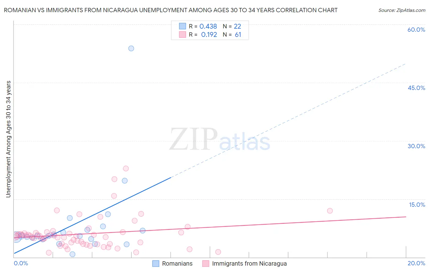 Romanian vs Immigrants from Nicaragua Unemployment Among Ages 30 to 34 years