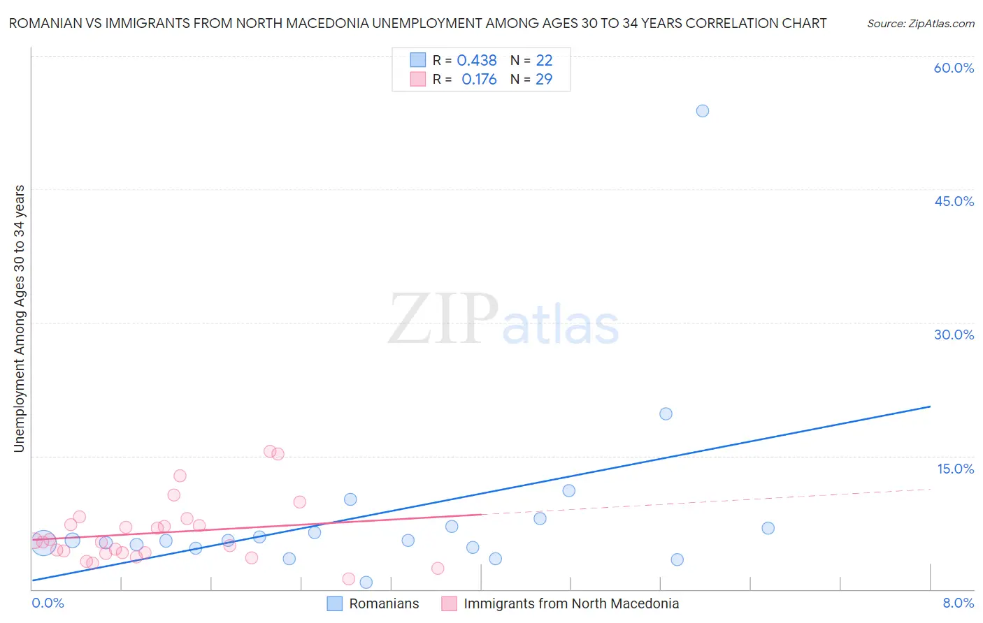 Romanian vs Immigrants from North Macedonia Unemployment Among Ages 30 to 34 years