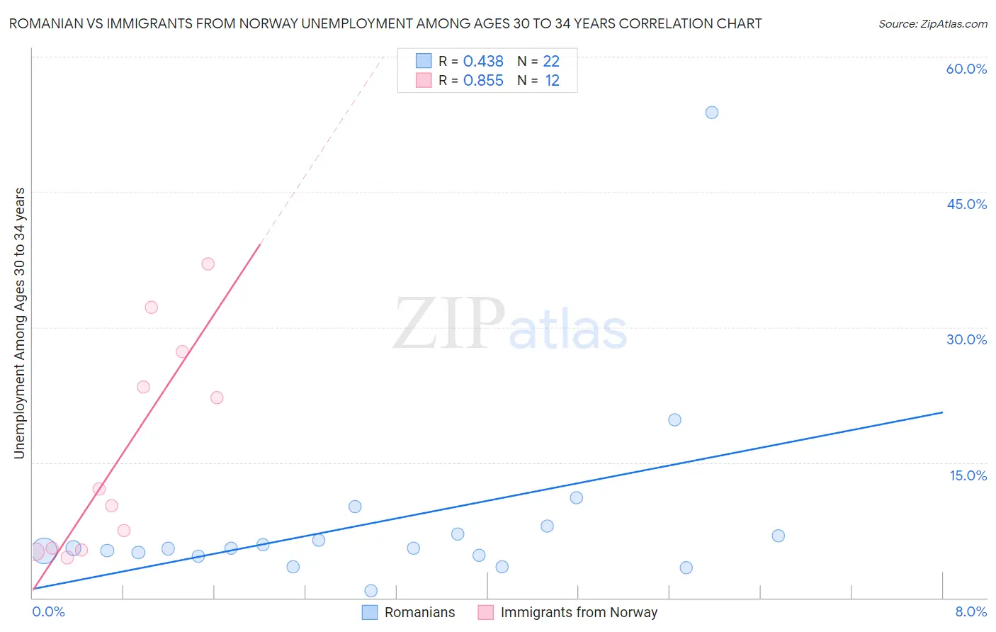 Romanian vs Immigrants from Norway Unemployment Among Ages 30 to 34 years
