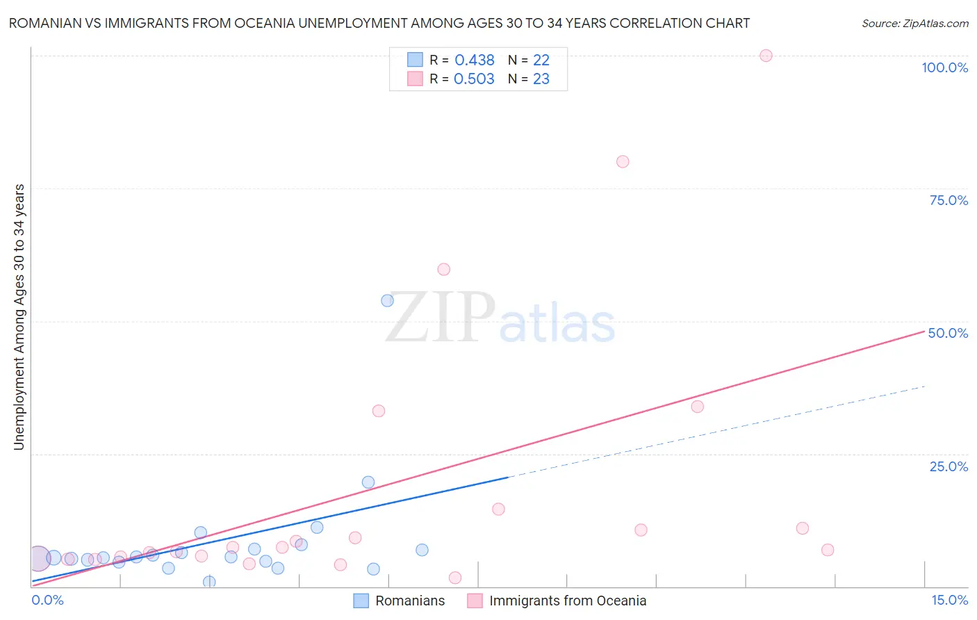 Romanian vs Immigrants from Oceania Unemployment Among Ages 30 to 34 years