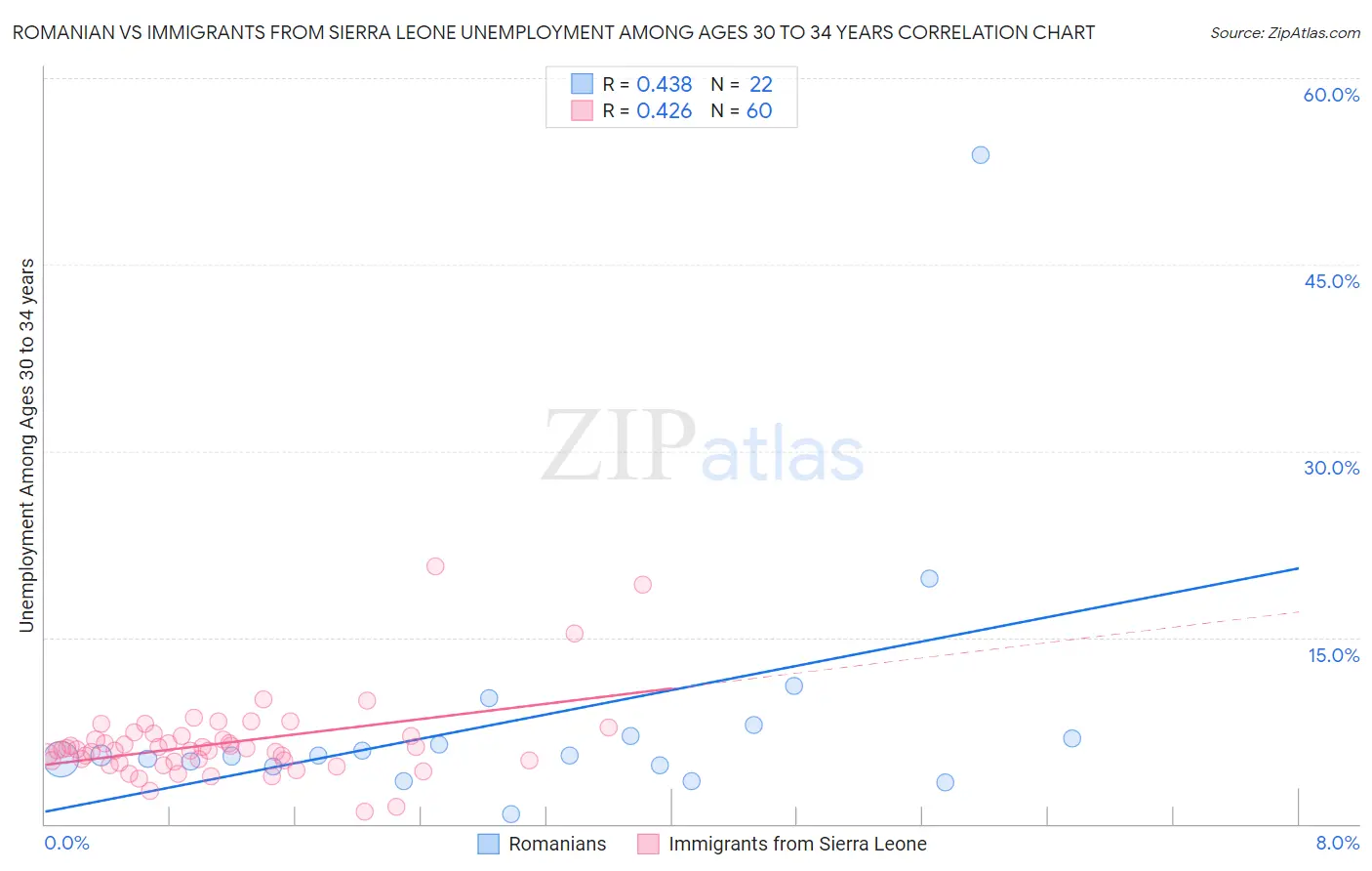 Romanian vs Immigrants from Sierra Leone Unemployment Among Ages 30 to 34 years