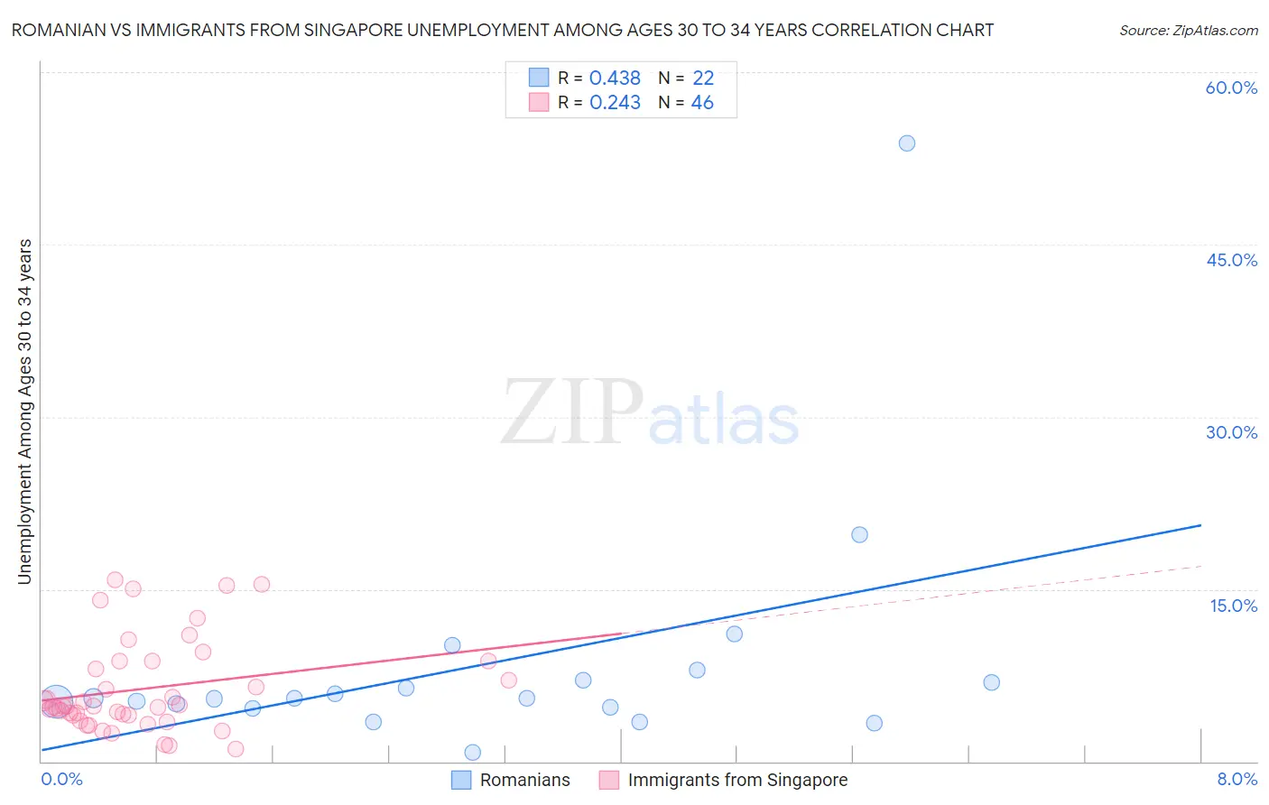 Romanian vs Immigrants from Singapore Unemployment Among Ages 30 to 34 years