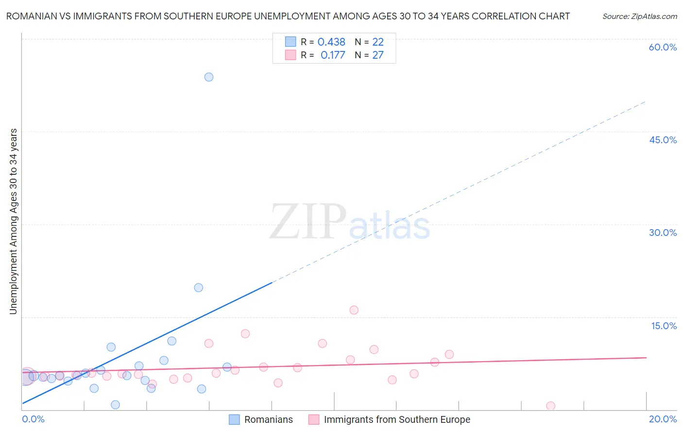 Romanian vs Immigrants from Southern Europe Unemployment Among Ages 30 to 34 years