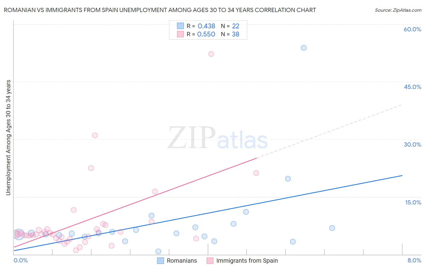Romanian vs Immigrants from Spain Unemployment Among Ages 30 to 34 years