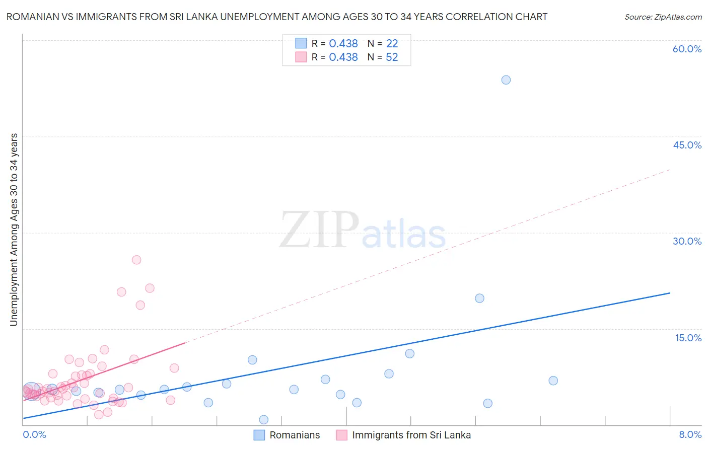 Romanian vs Immigrants from Sri Lanka Unemployment Among Ages 30 to 34 years