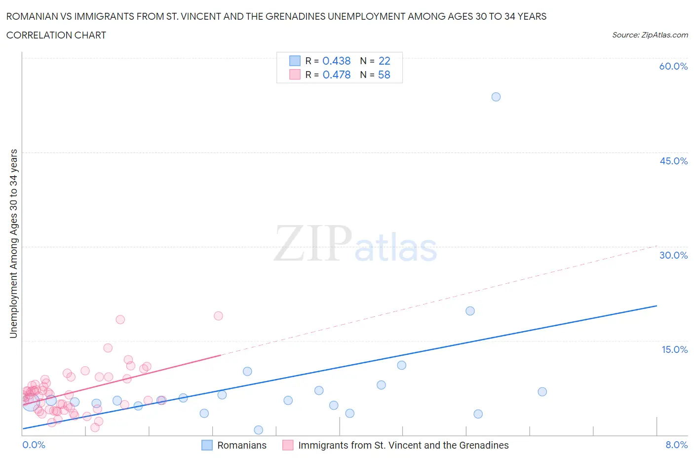 Romanian vs Immigrants from St. Vincent and the Grenadines Unemployment Among Ages 30 to 34 years