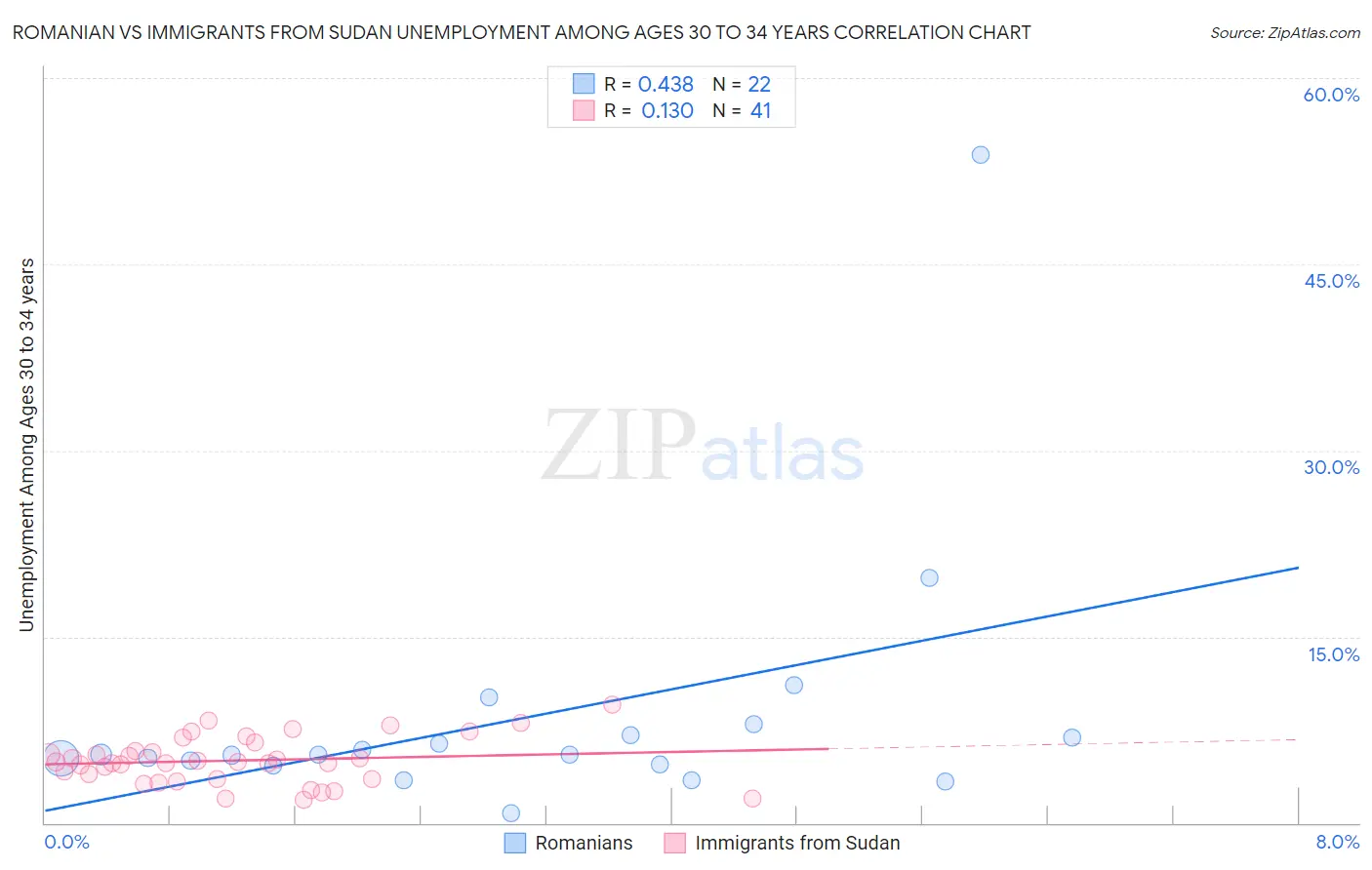 Romanian vs Immigrants from Sudan Unemployment Among Ages 30 to 34 years