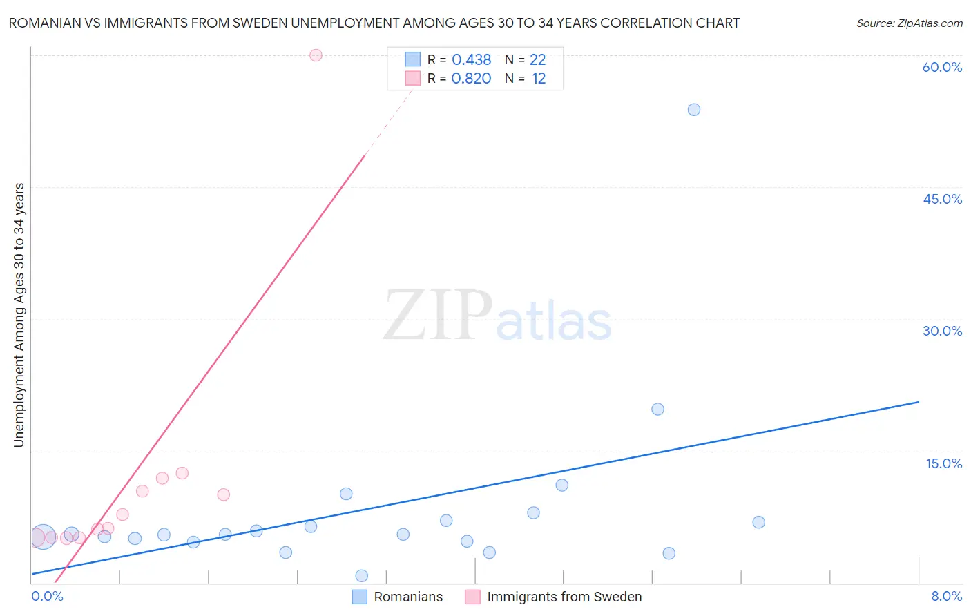 Romanian vs Immigrants from Sweden Unemployment Among Ages 30 to 34 years