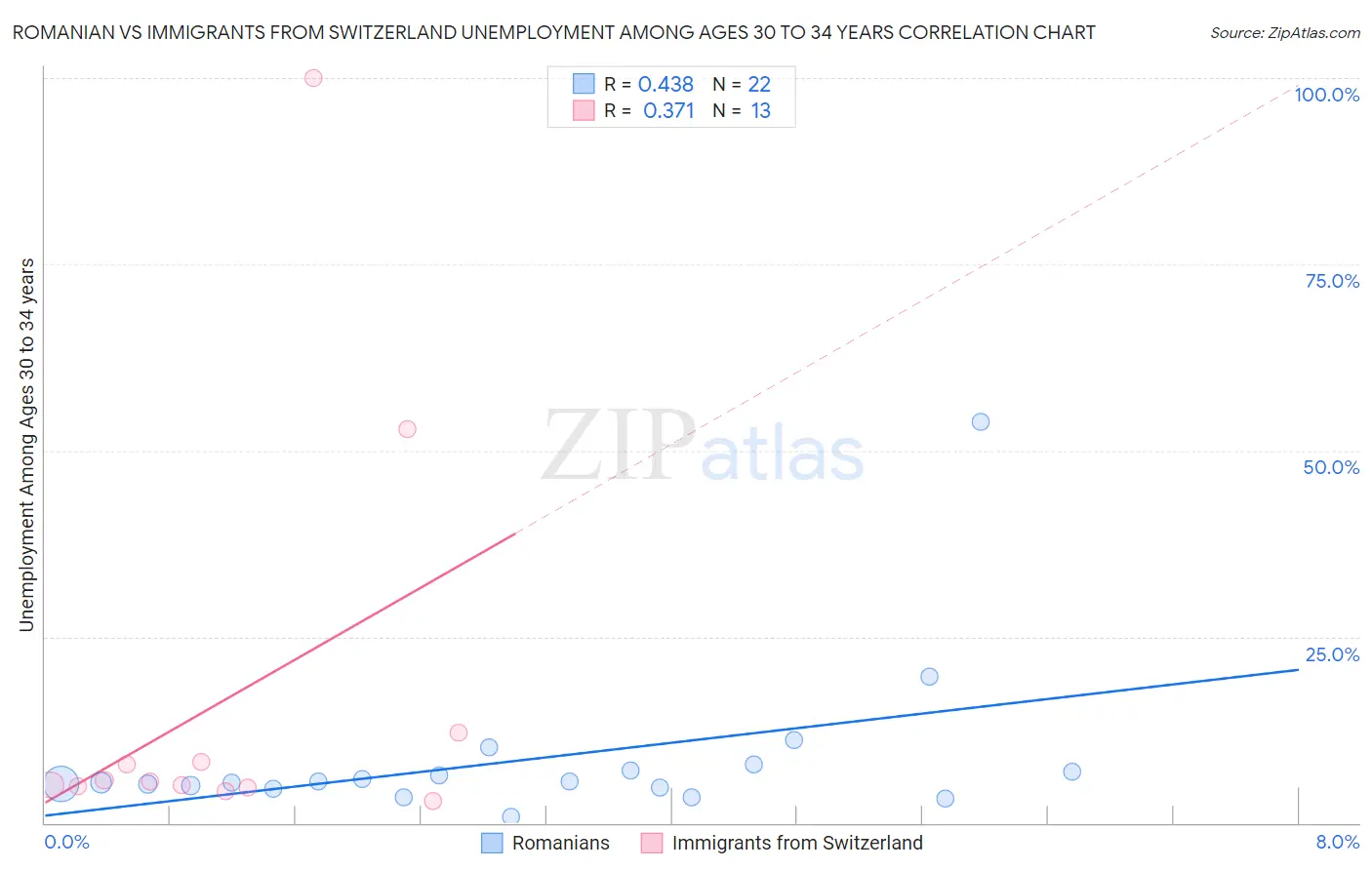 Romanian vs Immigrants from Switzerland Unemployment Among Ages 30 to 34 years
