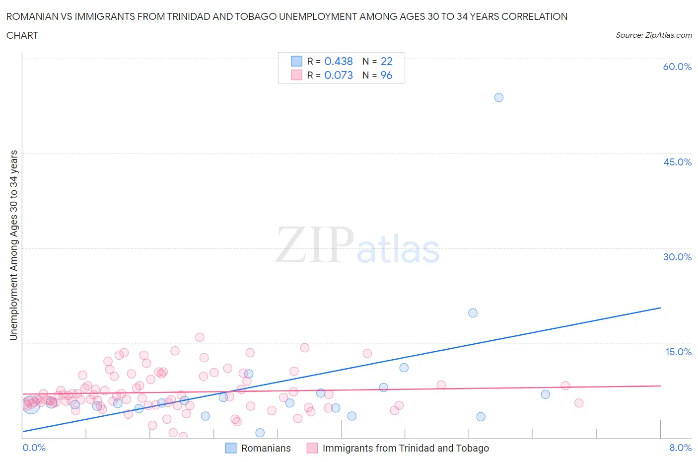 Romanian vs Immigrants from Trinidad and Tobago Unemployment Among Ages 30 to 34 years