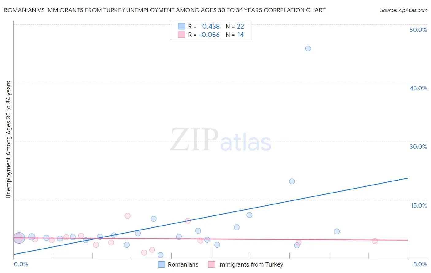 Romanian vs Immigrants from Turkey Unemployment Among Ages 30 to 34 years