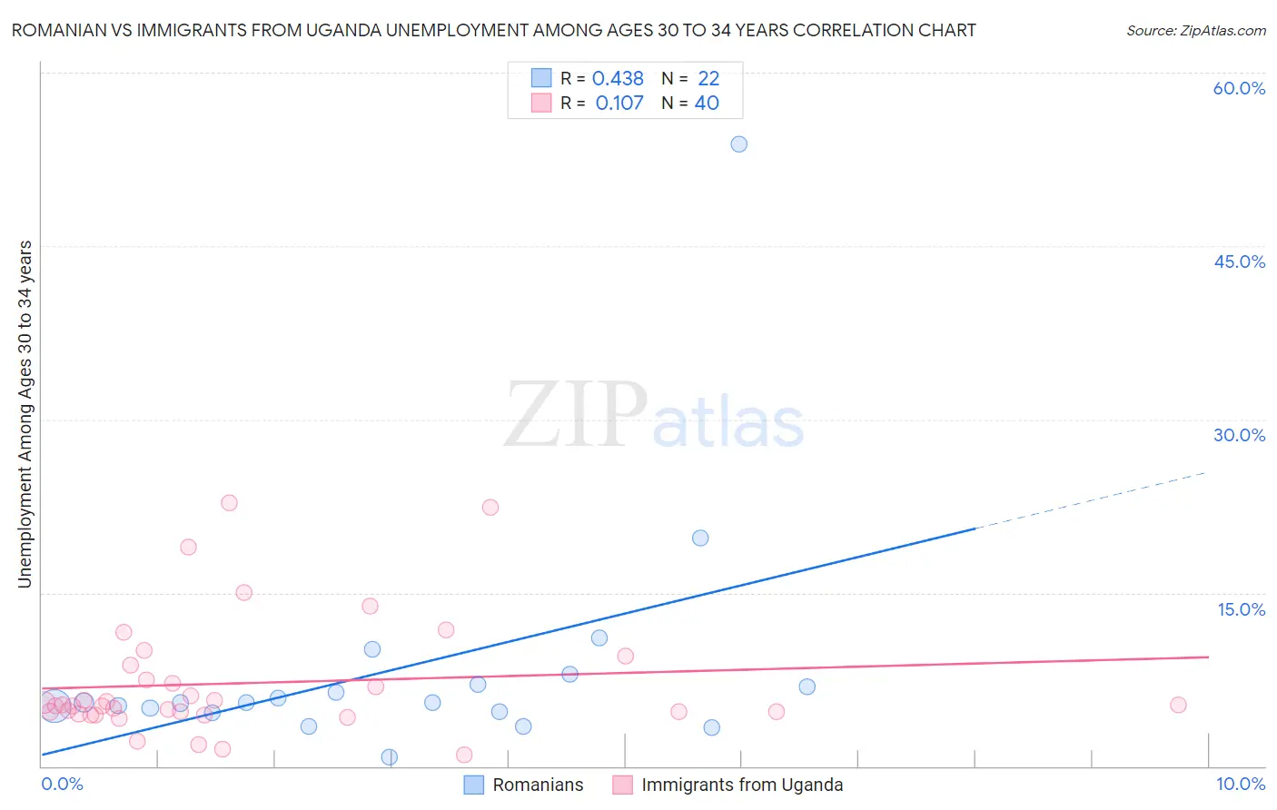 Romanian vs Immigrants from Uganda Unemployment Among Ages 30 to 34 years