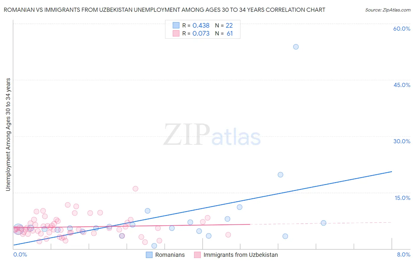 Romanian vs Immigrants from Uzbekistan Unemployment Among Ages 30 to 34 years