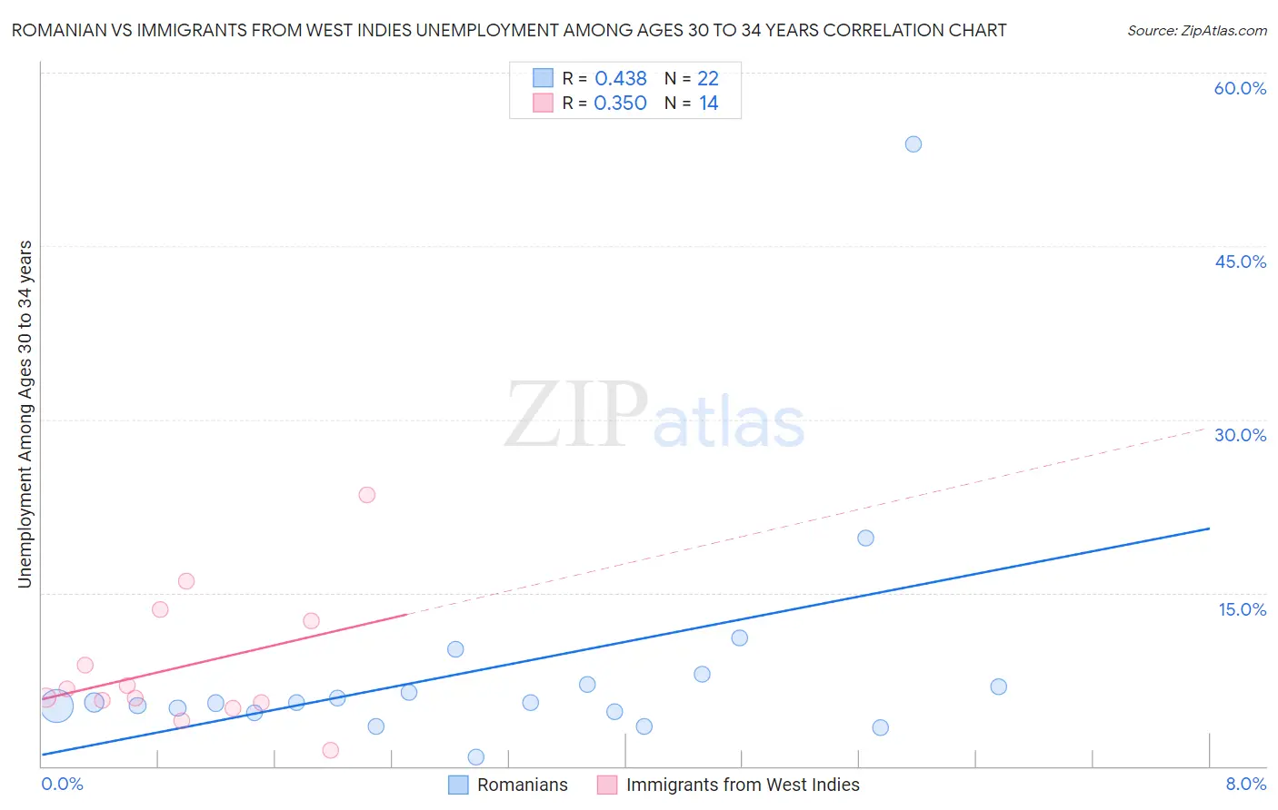 Romanian vs Immigrants from West Indies Unemployment Among Ages 30 to 34 years