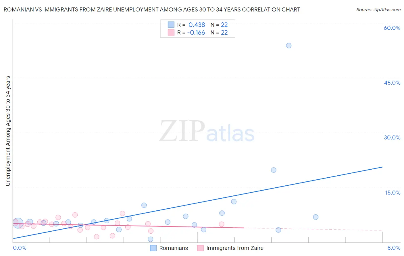 Romanian vs Immigrants from Zaire Unemployment Among Ages 30 to 34 years