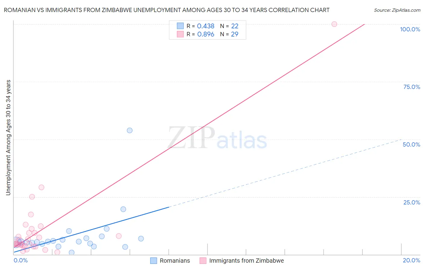 Romanian vs Immigrants from Zimbabwe Unemployment Among Ages 30 to 34 years