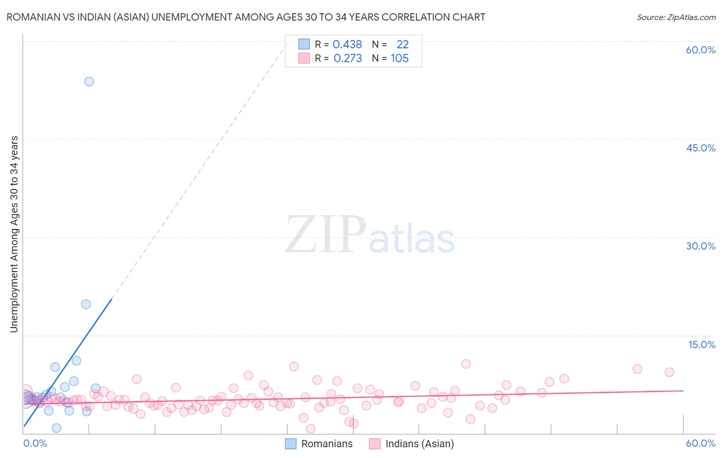 Romanian vs Indian (Asian) Unemployment Among Ages 30 to 34 years