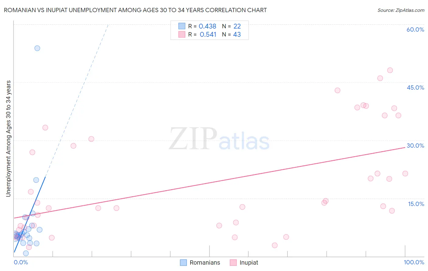 Romanian vs Inupiat Unemployment Among Ages 30 to 34 years