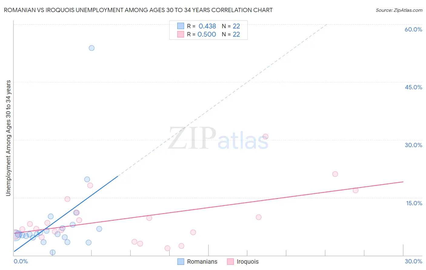Romanian vs Iroquois Unemployment Among Ages 30 to 34 years